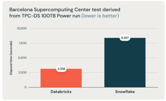 databricks vs Snowflake קרבות הענקים